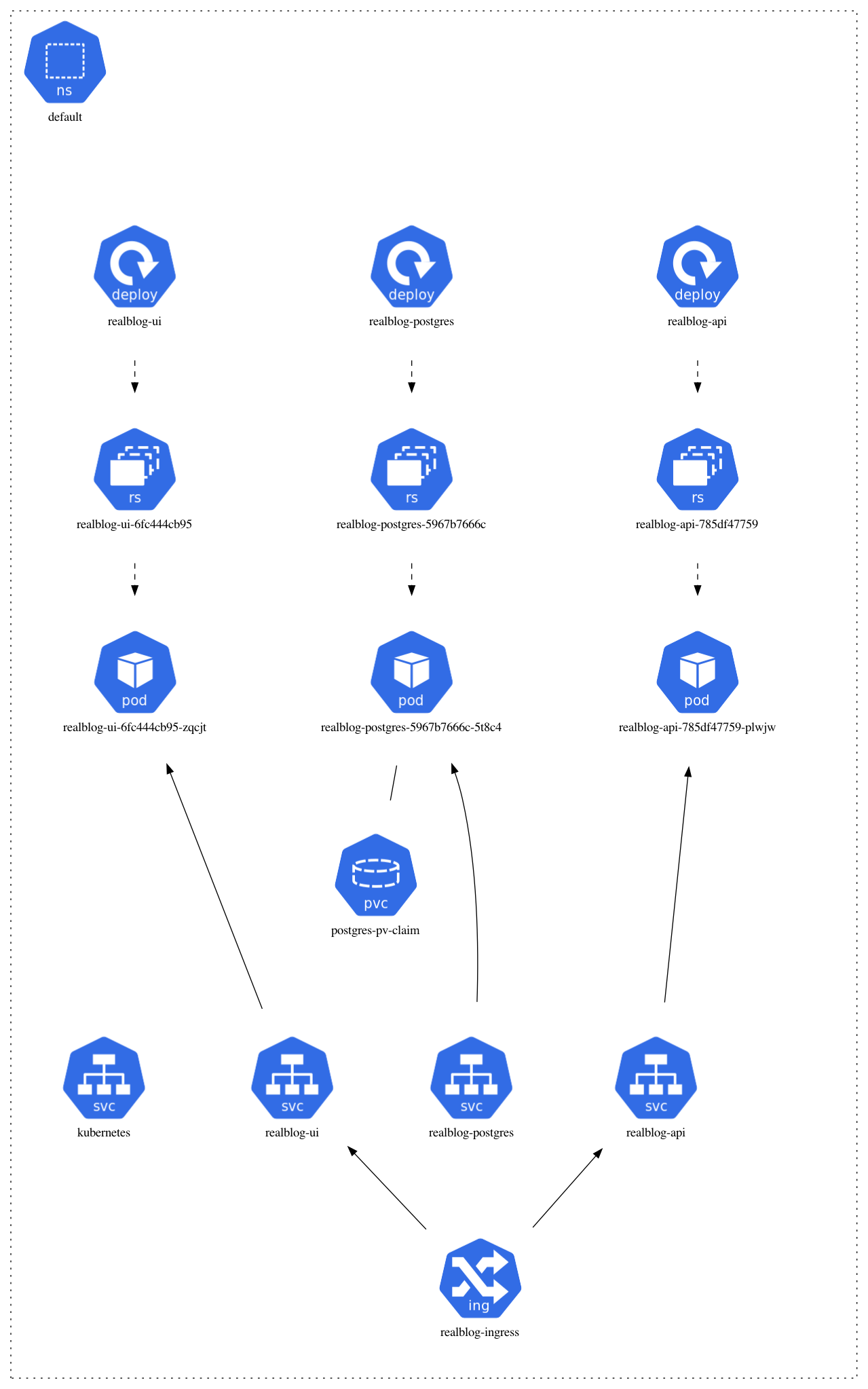 kustomize deployment diagram